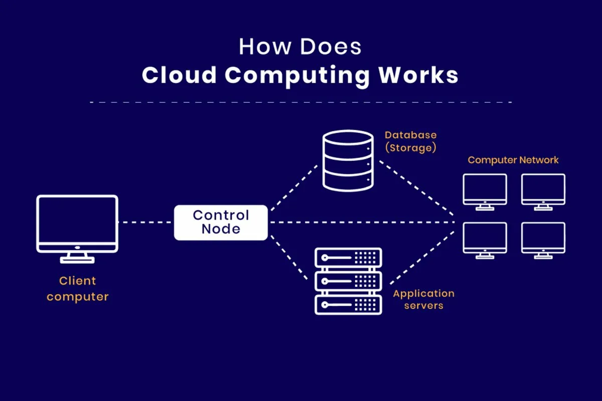 How Cloud Computing Shapes Modern Applications
